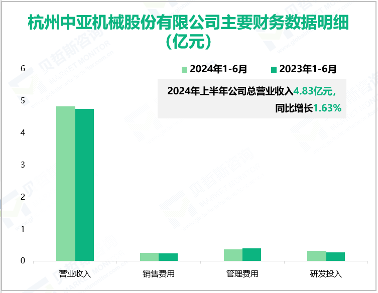杭州中亚机械股份有限公司主要财务数据明细(亿元)