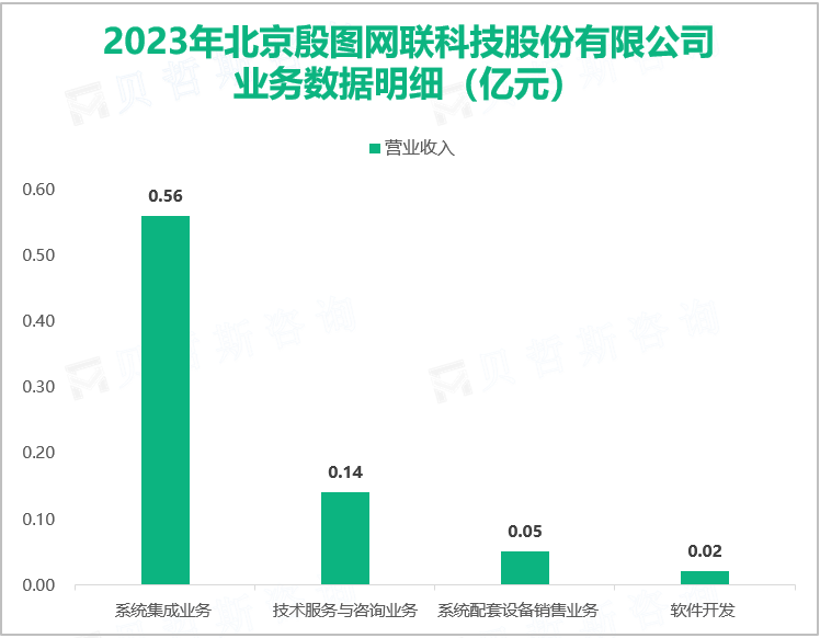 2023年北京殷图网联科技股份有限公司业务数据明细（亿元）