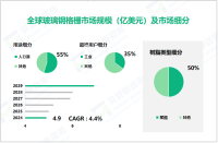 2024年全球玻璃钢格栅市场规模达4.9亿美元，聚酯细分市场占比达50%

