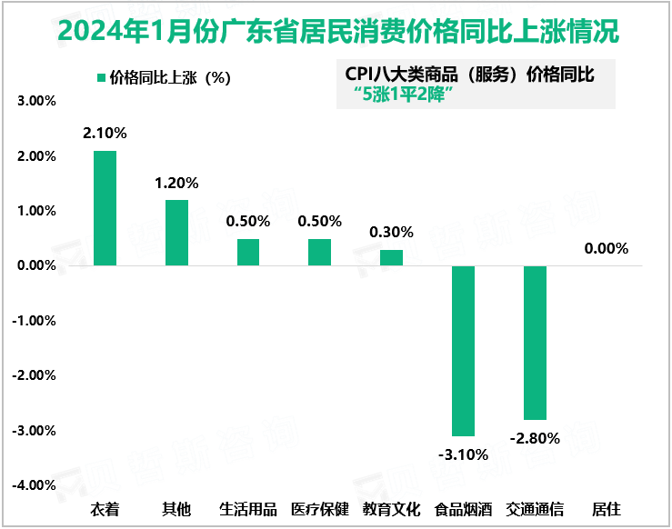 2024年1月份广东省居民消费价格同比上涨情况