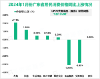 2024年1月份广东居民消费价格指数同比下降1.2%，环比上涨0.1%