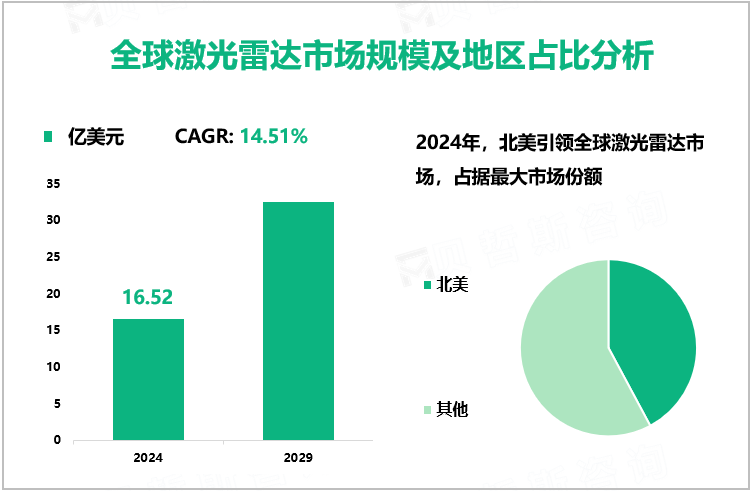 全球激光雷达市场规模及地区占比分析