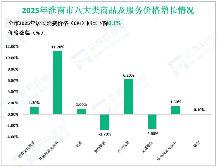 2025年淮南市八大类商品及服务价格增长情况