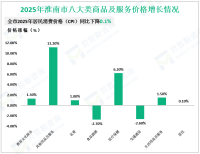 2025全年淮南市社会消费品零售总额948.3亿元，同比增长5.0%