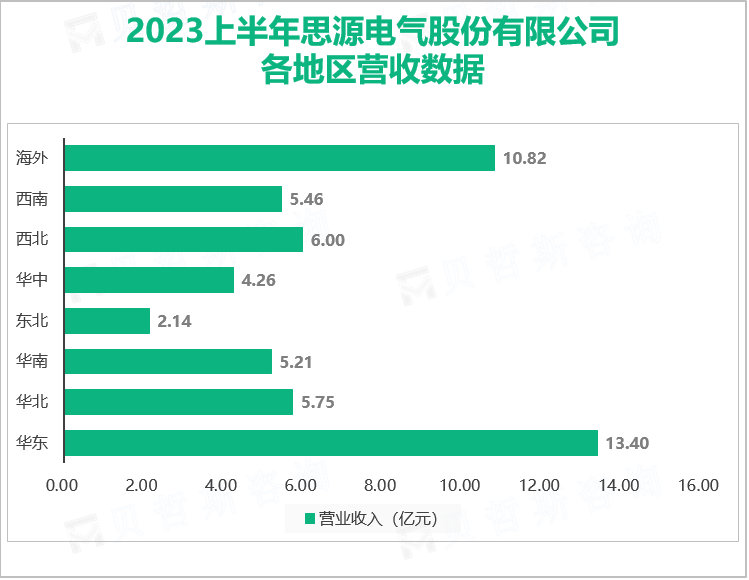 2023上半年思源电气股份有限公司 各地区营收数据