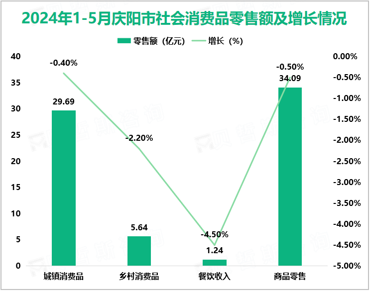 2024年1-5月庆阳市社会消费品零售额及增长情况