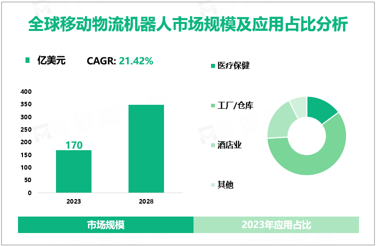 全球移动物流机器人市场规模及应用占比分析