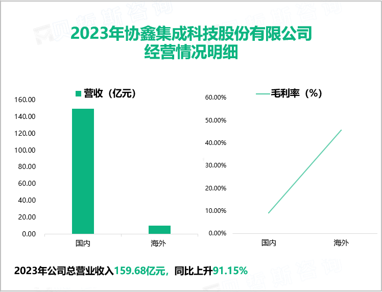 2023年协鑫集成科技股份有限公司经营情况明细