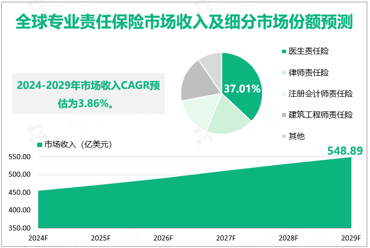  全球专业责任保险市场收入及细分市场份额预测