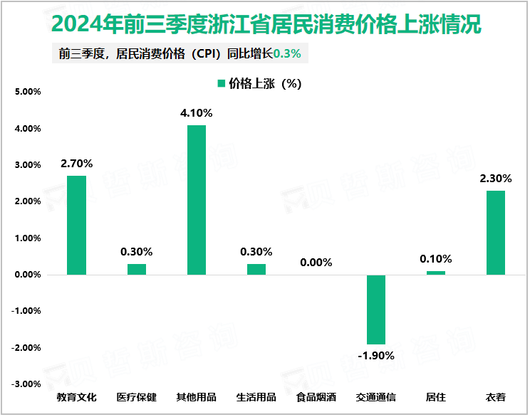 2024年前三季度浙江省居民消费价格上涨情况