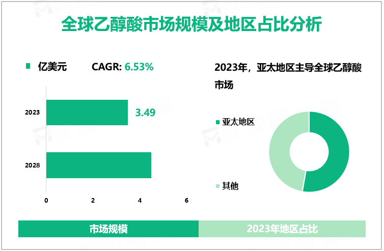 全球乙醇酸市场规模及地区占比分析