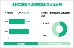 2023年全球乙醇酸市场规模为3.49亿美元，个人护理和化妆品领域需求最大