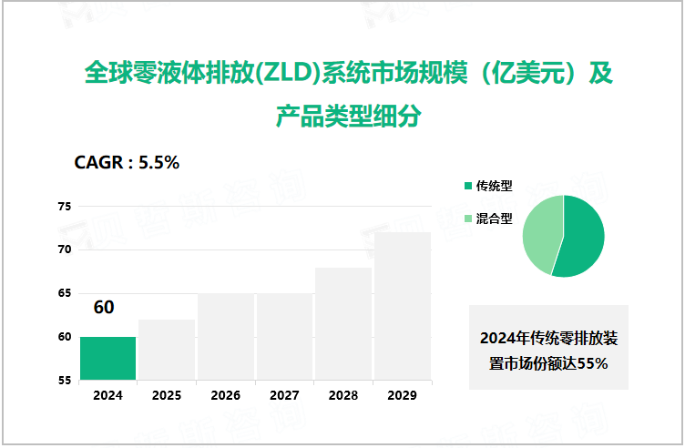 全球零液体排放(ZLD)系统市场规模（亿美元）及产品类型细分