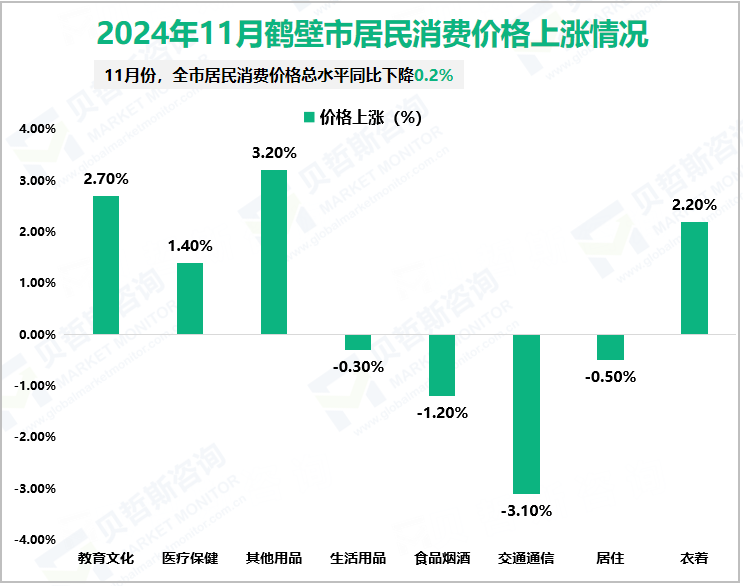 2024年11月鹤壁市居民消费价格上涨情况