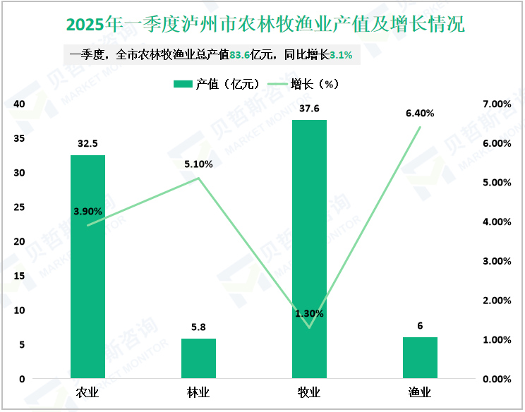 2025年一季度泸州市农林牧渔业产值及增长情况