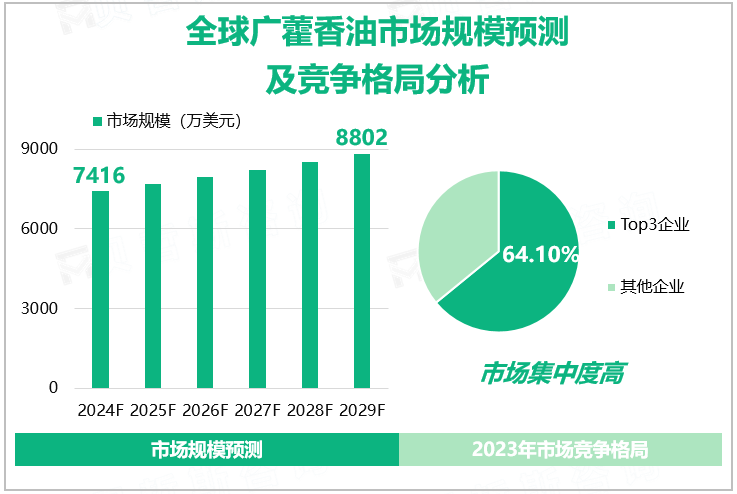 全球广藿香油市场规模预测及竞争格局分析