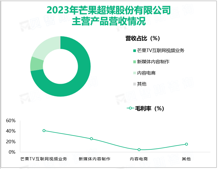 2023年芒果超媒股份有限公司主营产品营收情况