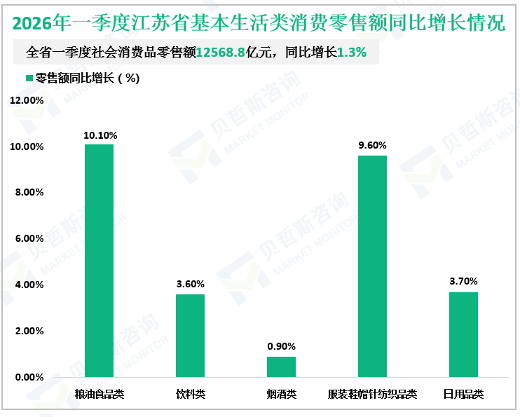 2026年一季度江苏省基本生活类消费零售额同比增长情况