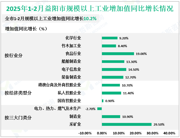 2025年1-2月益阳市规模以上工业增加值同比增长情况