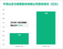 东方碳素运用“四位一体”的研发体系，最后在2023上半年营收同比增长15.33%

