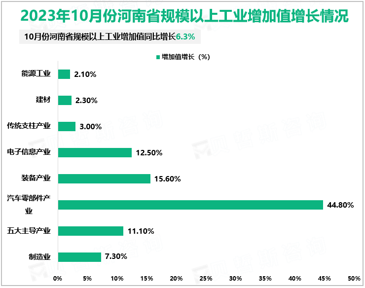 2023年10月份河南省规模以上工业增加值增长情况