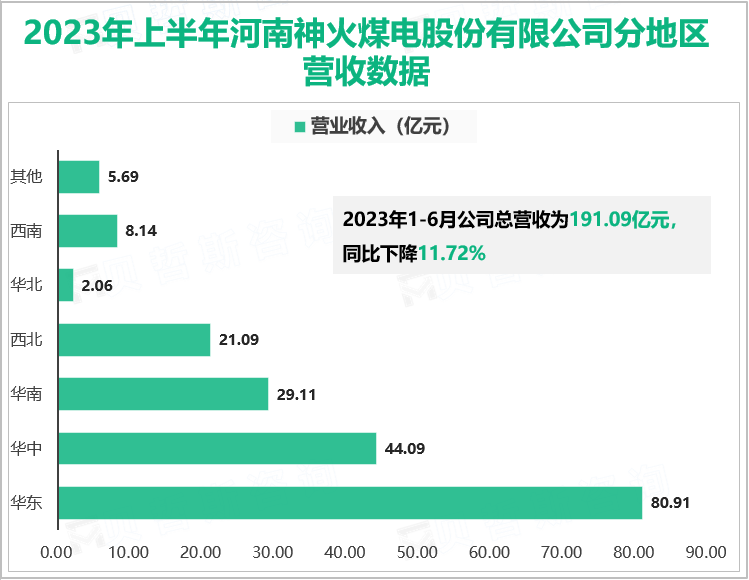 2023年上半年河南神火煤电股份有限公司分地区营收数据