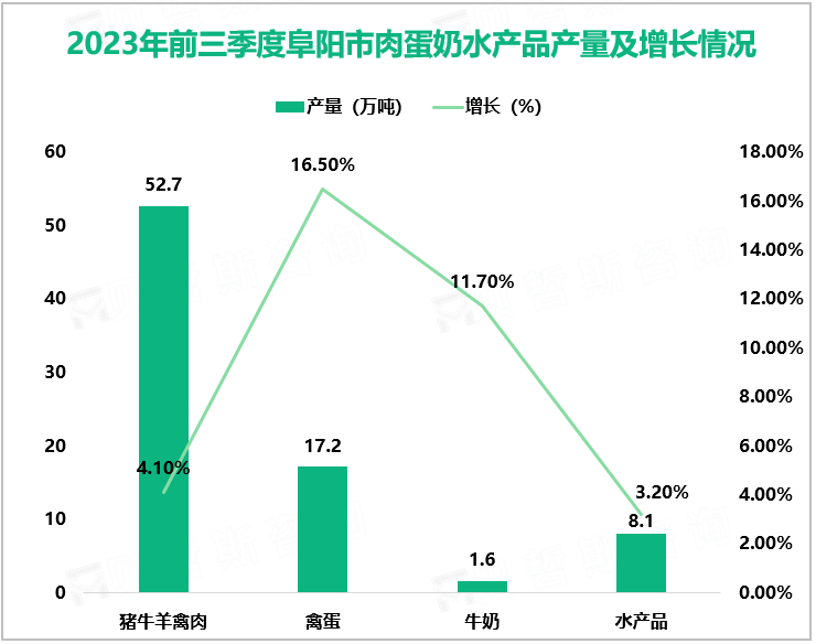 2023年前三季度阜阳市肉蛋奶水产品产量及增长情况