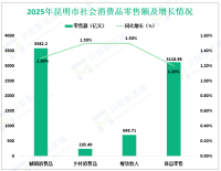 2025年昆明市社会消费品零售总额3817.69亿元，同比增长1.3%