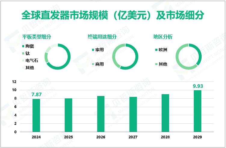 全球直发器市场规模（亿美元）及市场细分