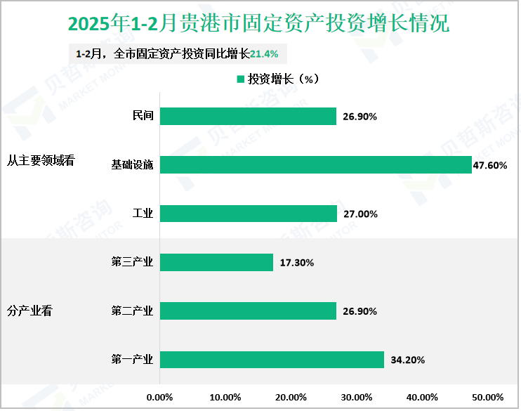2025年1-2月贵港市固定资产投资增长情况