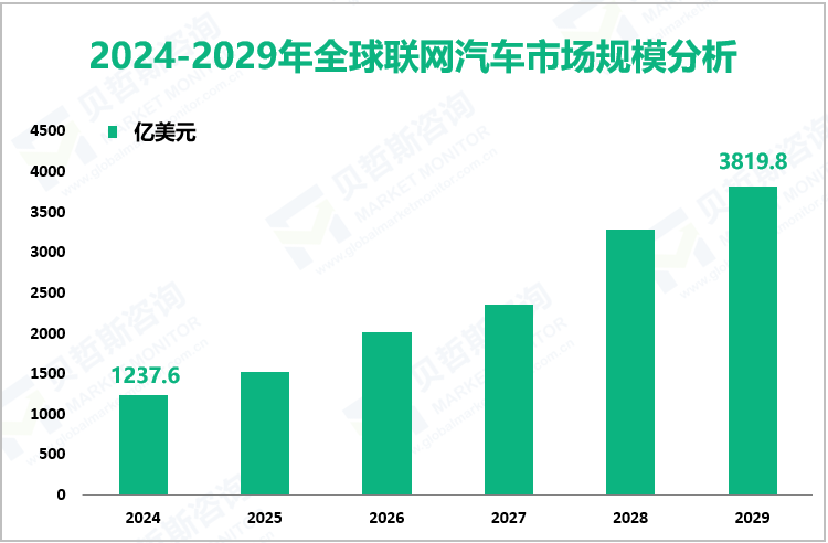 2024-2029年全球联网汽车市场规模分析