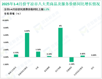2025年1-4月平凉市实现限额以上社会消费品零售额24.14亿元，增长14.5%