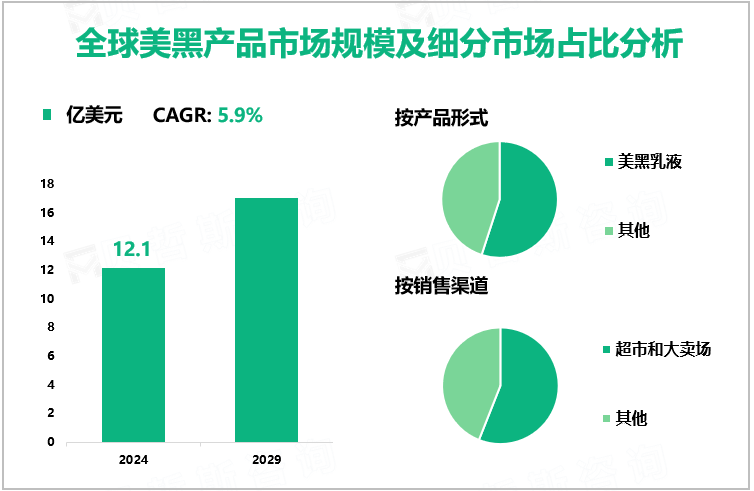 全球美黑产品市场规模及细分市场占比分析