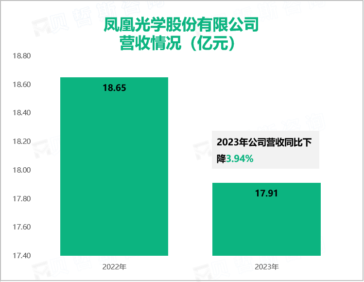 凤凰光学股份有限公司营收情况（亿元）