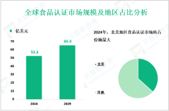 2024年全球食品认证市场规模为52.3亿美元，北美份额最大