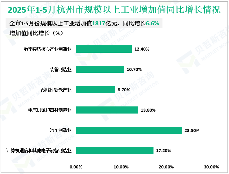 2025年1-5月杭州市规模以上工业增加值同比增长情况
