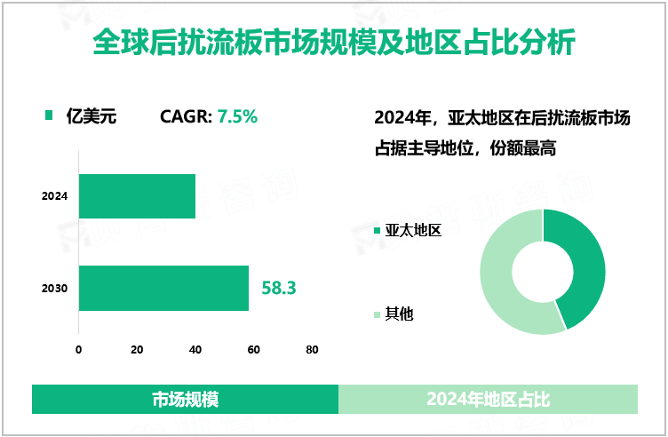 全球后扰流板市场规模及地区占比分析