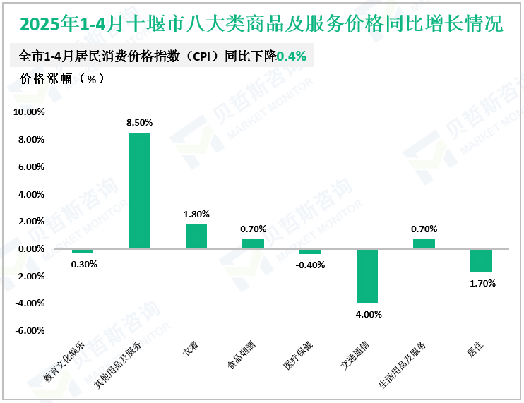 2025年1-4月十堰市八大类商品及服务价格同比增长情况