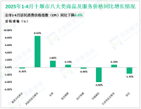 2025年1-4月十堰市固定资产投资同比增长7.6%，比1-3月加快0.2%