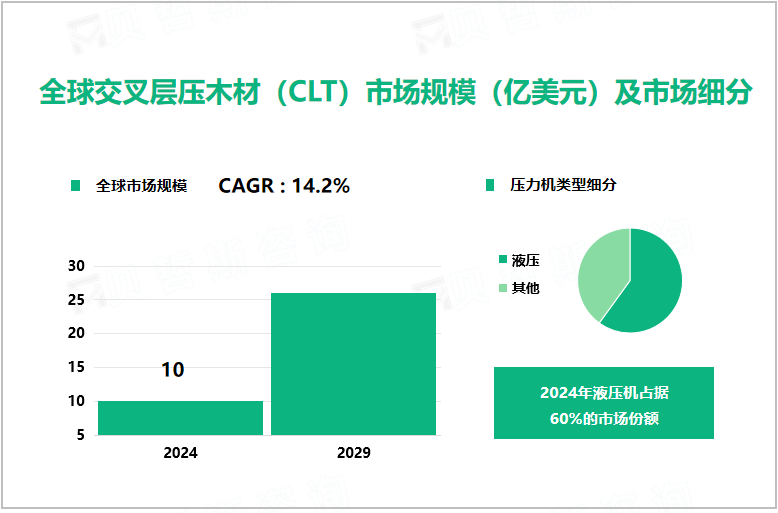 全球交叉层压木材（CLT）市场规模（亿美元）及市场细分