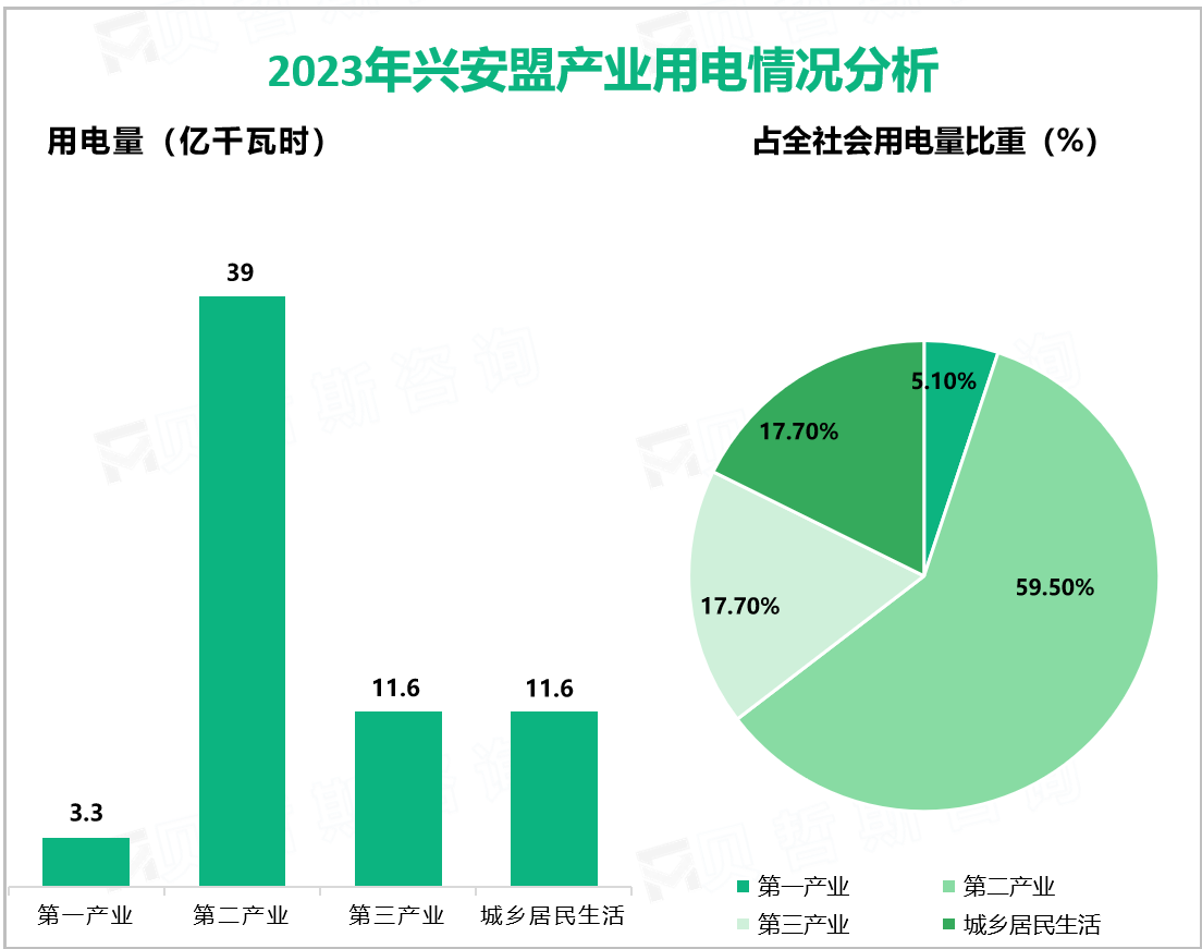 2023年兴安盟产业用电情况分析