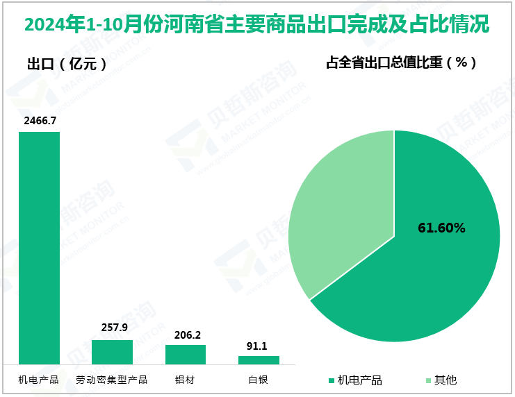 2024年1-10月份河南省主要商品出口完成及占比情况