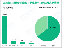 2024年1-10月份河南省出口机电产品2466.7亿元，占全省出口值的61.6%