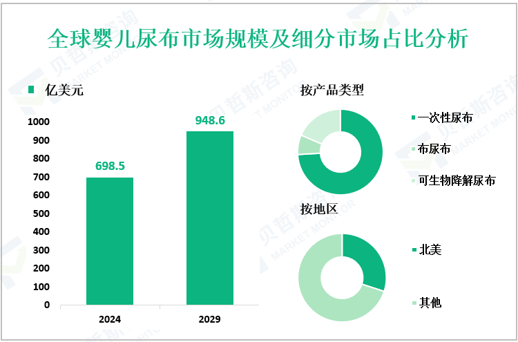 全球婴儿尿布市场规模及细分市场占比分析