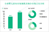 婴儿尿布前景分析：预计到2029年全球市场规模将达到948.6亿美元