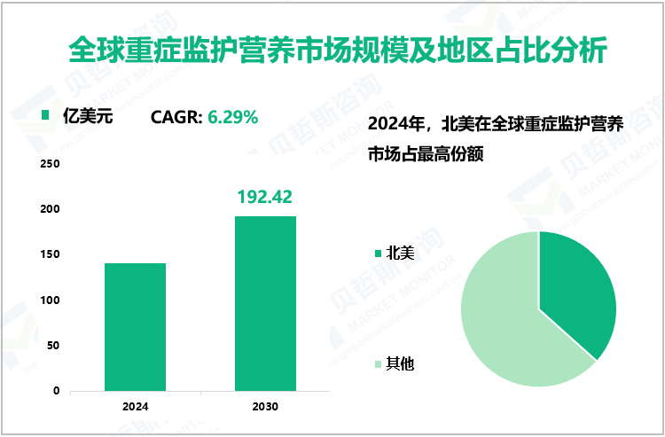 全球重症监护营养市场规模及地区占比分析