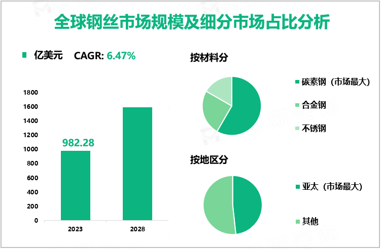 全球钢丝市场规模及细分市场占比分析