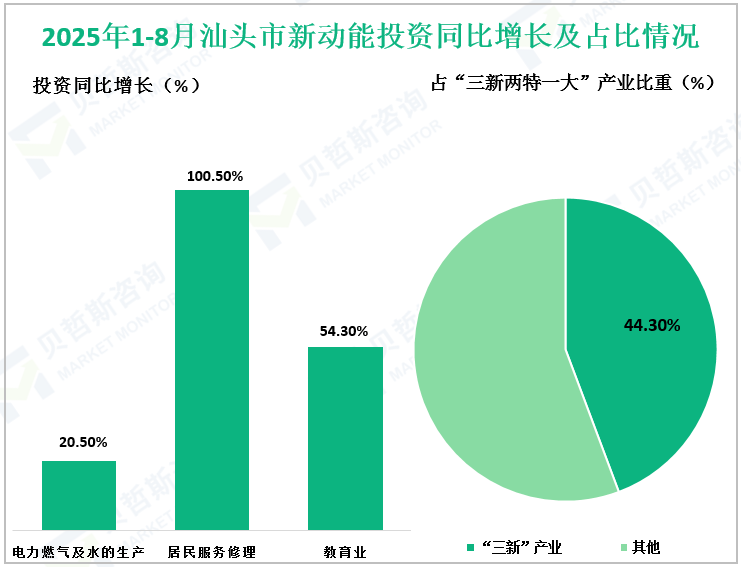  2025年1-8月汕头市新动能投资同比增长及占比情况