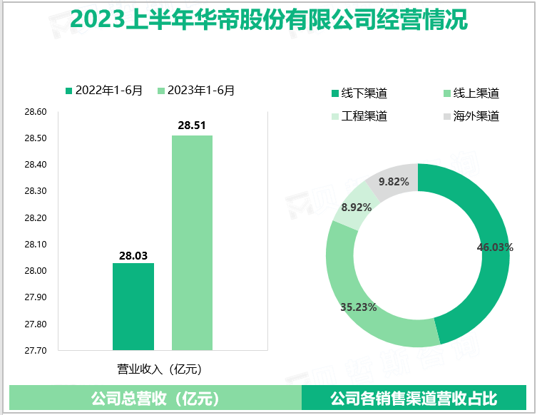 2023上半年华帝股份有限公司经营情况
