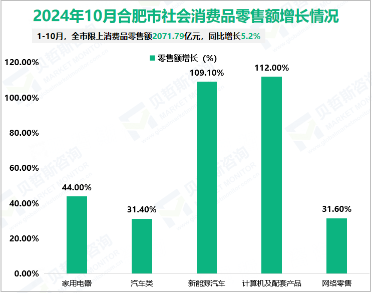 2024年10月合肥市社会消费品零售额增长情况